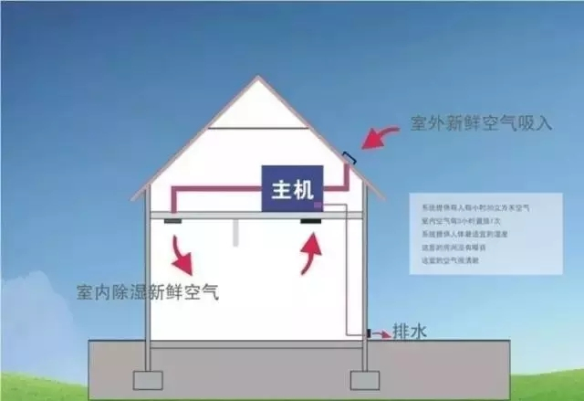 新风除湿系统、家庭新风除湿带给人们的好处