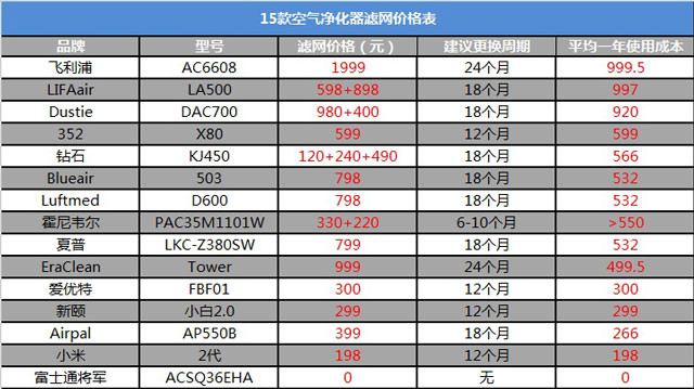 实测15款空气净化器滤网价格表