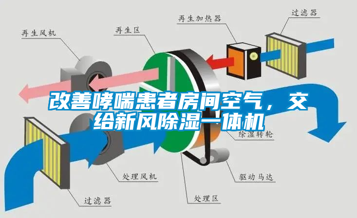 改善哮喘患者房间空气，交给新风除湿一体机