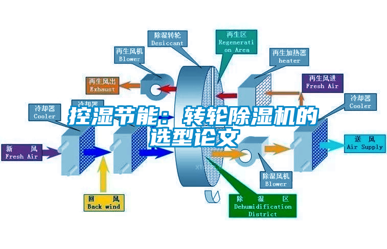 控湿节能：转轮草莓视频APP在线的选型论文