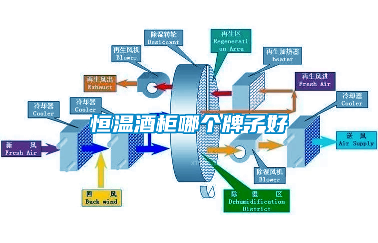 恒温酒柜哪个牌子好